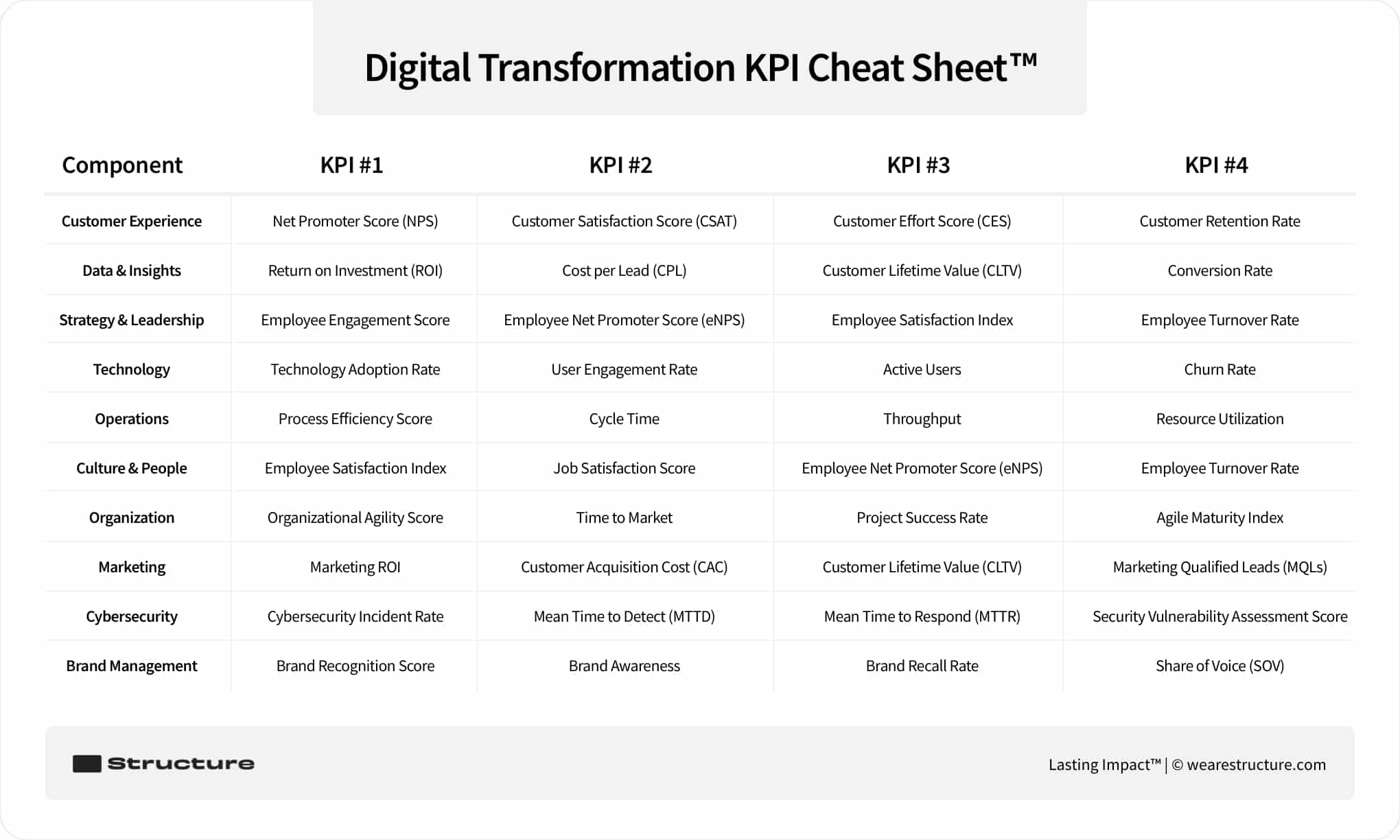 A detailed cheat sheet displaying various digital transformation KPIs, including NPS, ROI, Employee Engagement, Technology Adoption, and more.